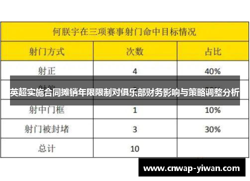 英超实施合同摊销年限限制对俱乐部财务影响与策略调整分析